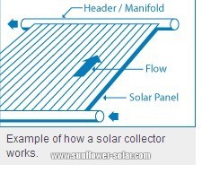 Example of how a solar collector works Exemple de fonctionnement d'un capteur solaire