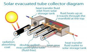Diagramme de capteur solaire &agrave; tube sous vide