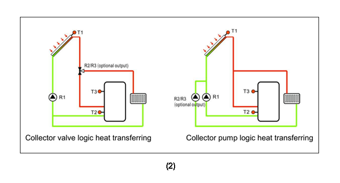 Contr&ocirc;leurs solaires SR91SR868C9 pour chauffe-eau solaire sous pression divis&eacute;-p3.1-2