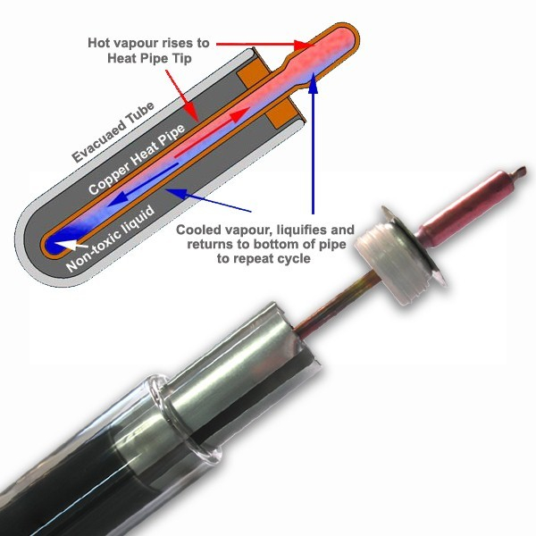 Tube sous vide SFVB avec caloduc