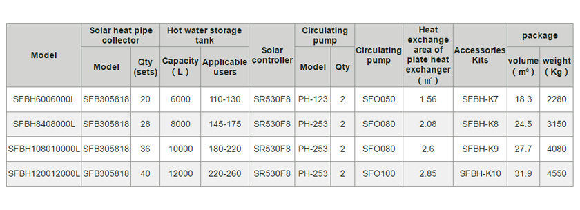Chauffage solaire pour l'h&ocirc;tel -4.4.3