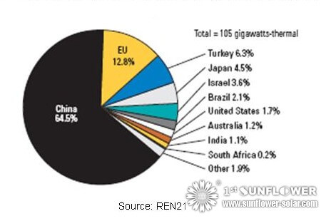 Rapport sur le chauffe-eau solaire