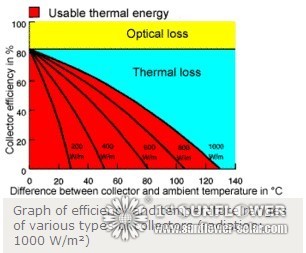 Capteurs &agrave; tube sous vide (1)