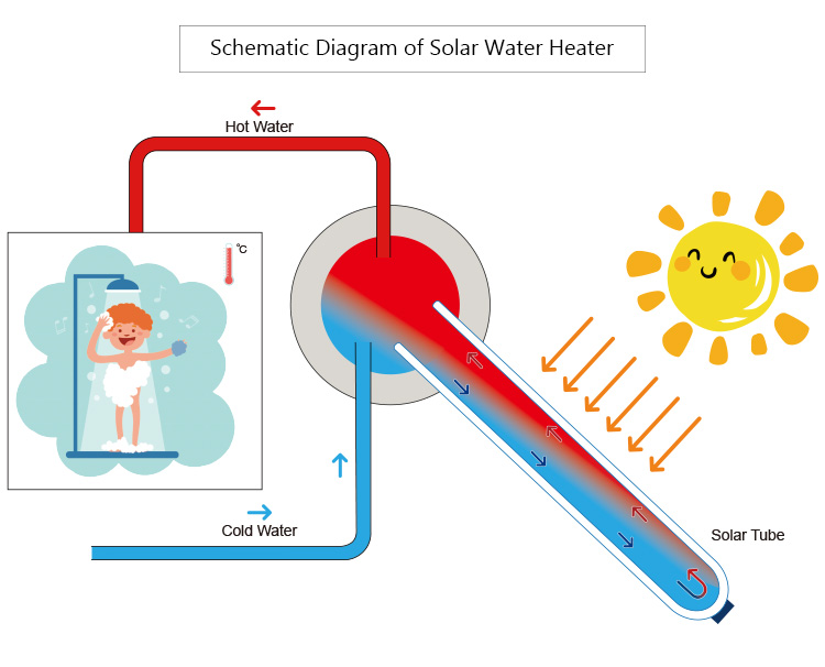 Comment augmenter la pression de sortie d'un chauffe-eau solaire non pressurisé ?