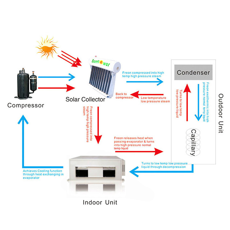 Climatiseur solaire thermique hybride à haute pression