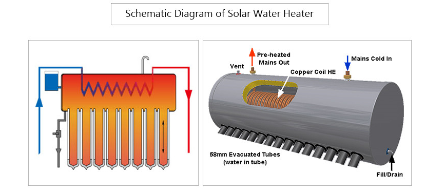 La diff&eacute;rence entre le chauffe-eau solaire de pr&eacute;chauffage avec bobine de cuivre et le chauffe-eau solaire sous pression int&eacute;gr&eacute;-3