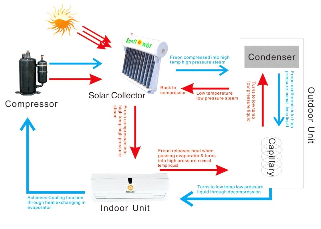 Climatiseur thermique solaire hybride pour h&ocirc;tel