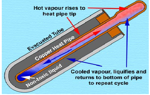 Classification et caract&eacute;ristiques du capteur solaire &agrave; tube sous vide tout verre-4