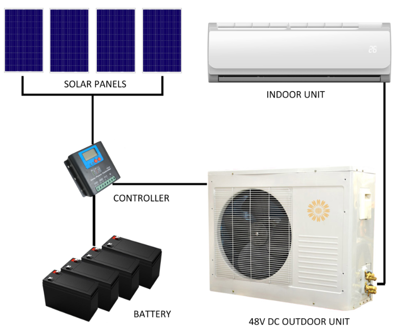 Comment choisir un climatiseur solaire2