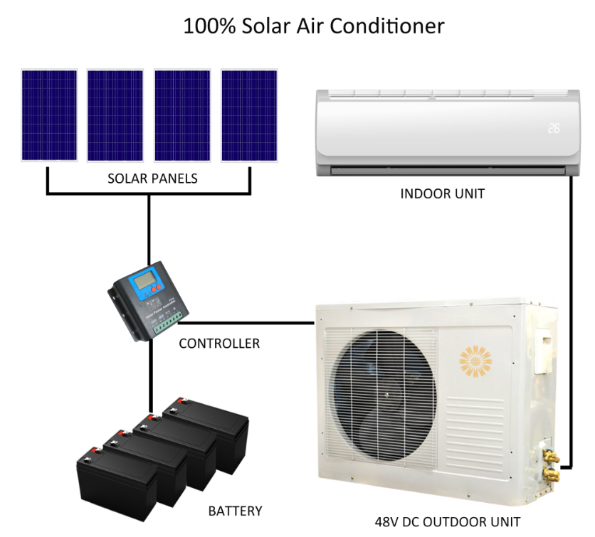 Analyse des climatiseurs solaires hybrides et des climatiseurs 100% solaires-3