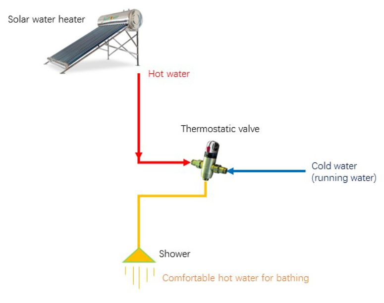 Nouvelle vanne de r&eacute;gulation de temp&eacute;rature intelligente dans les chauffe-eau solaires sous pression - Vanne thermostatique