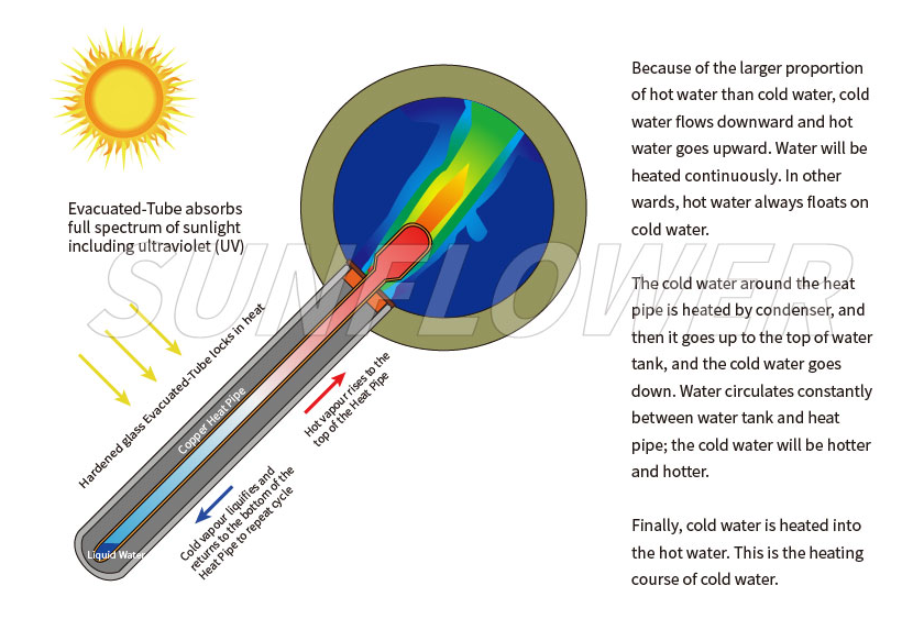 Comment choisir un chauffe-eau solaire - syst&egrave;me sans pression ou syst&egrave;me &agrave; haute pression-2