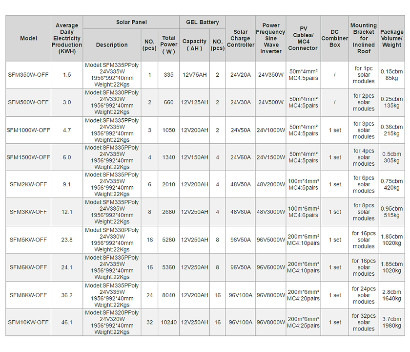 Syst&egrave;me de panneau solaire hors r&eacute;seau SFM-OFF-p2.1