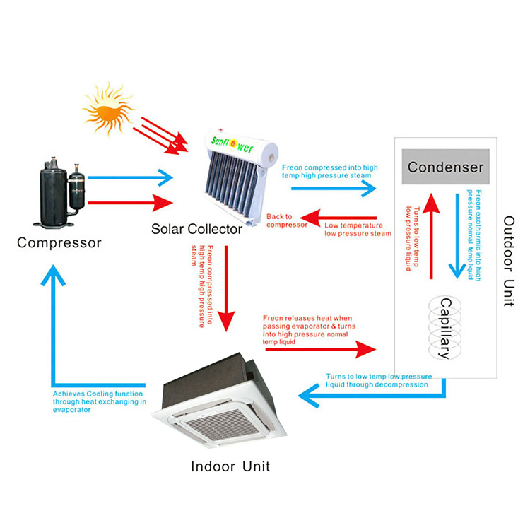Climatiseur solaire hybride thermique à cassette
