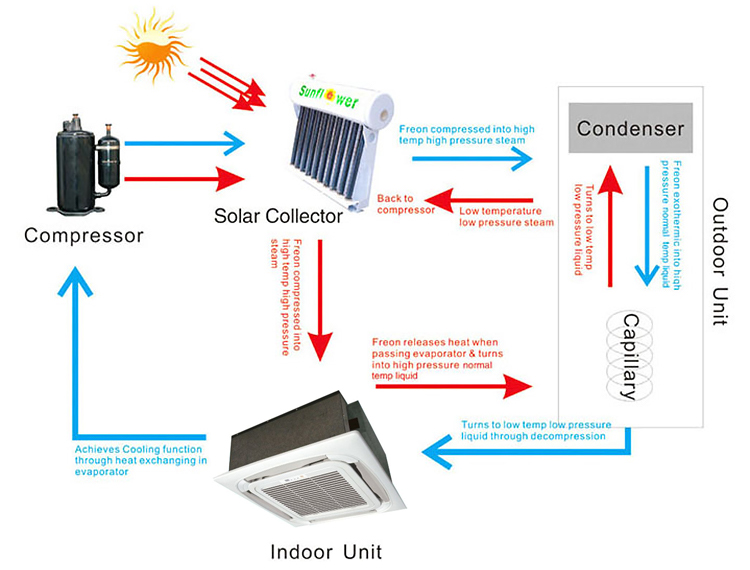 Climatiseur solaire thermique hybride &agrave; cassette-p1.3