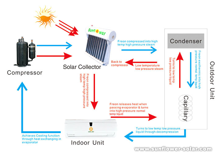 Analyse des climatiseurs solaires hybrides et des climatiseurs 100% solaires-2
