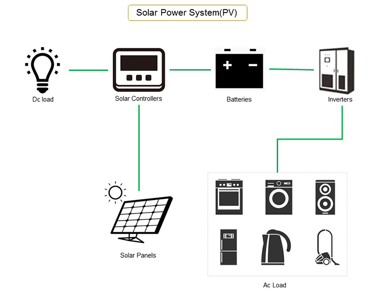 Conception du sch&eacute;ma du syst&egrave;me d'alimentation solaire hors r&eacute;seau domestique