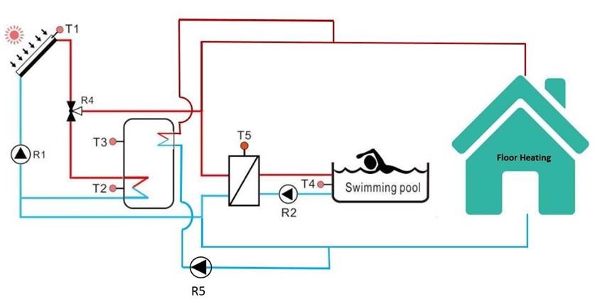 Solutions de chauffage de piscine et de plancher chauffant &agrave; eau chaude
